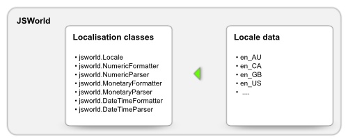 Separation of logic and data