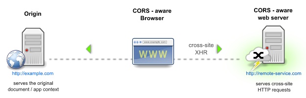 The CORS web context