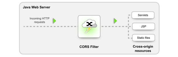 CORS Filter context