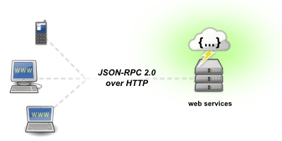 JSON-RPC 2.0 overview